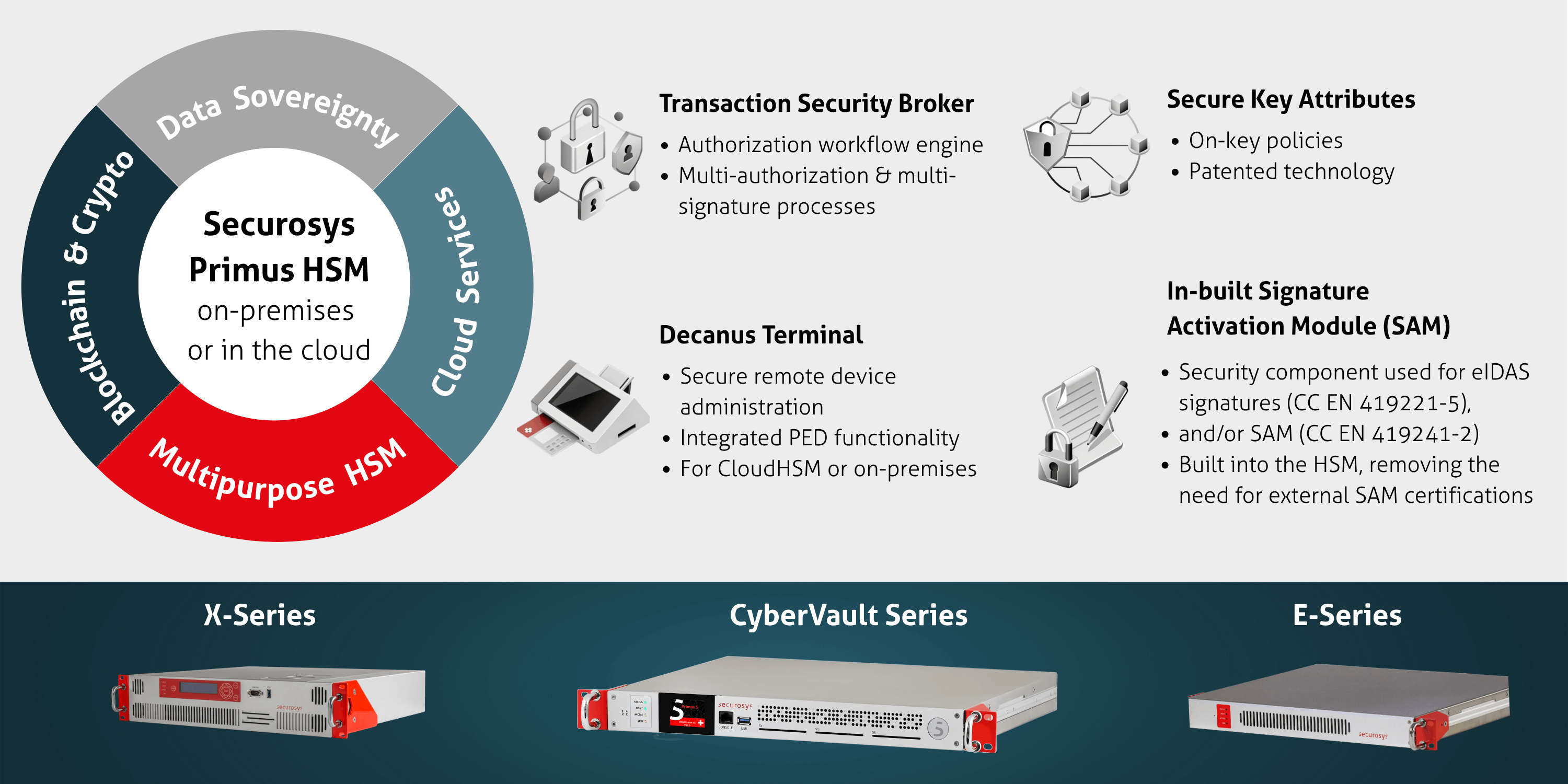Securosys HSM Overview (© Securosys SA) Securosys HSM Overview (© Securosys SA)