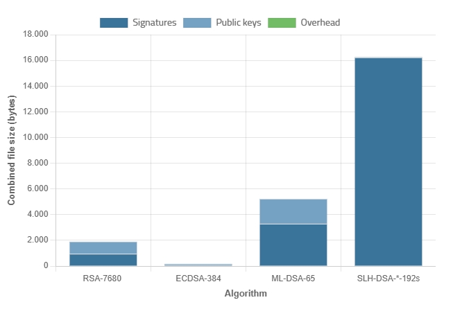 Comparison of Signature Algorithms