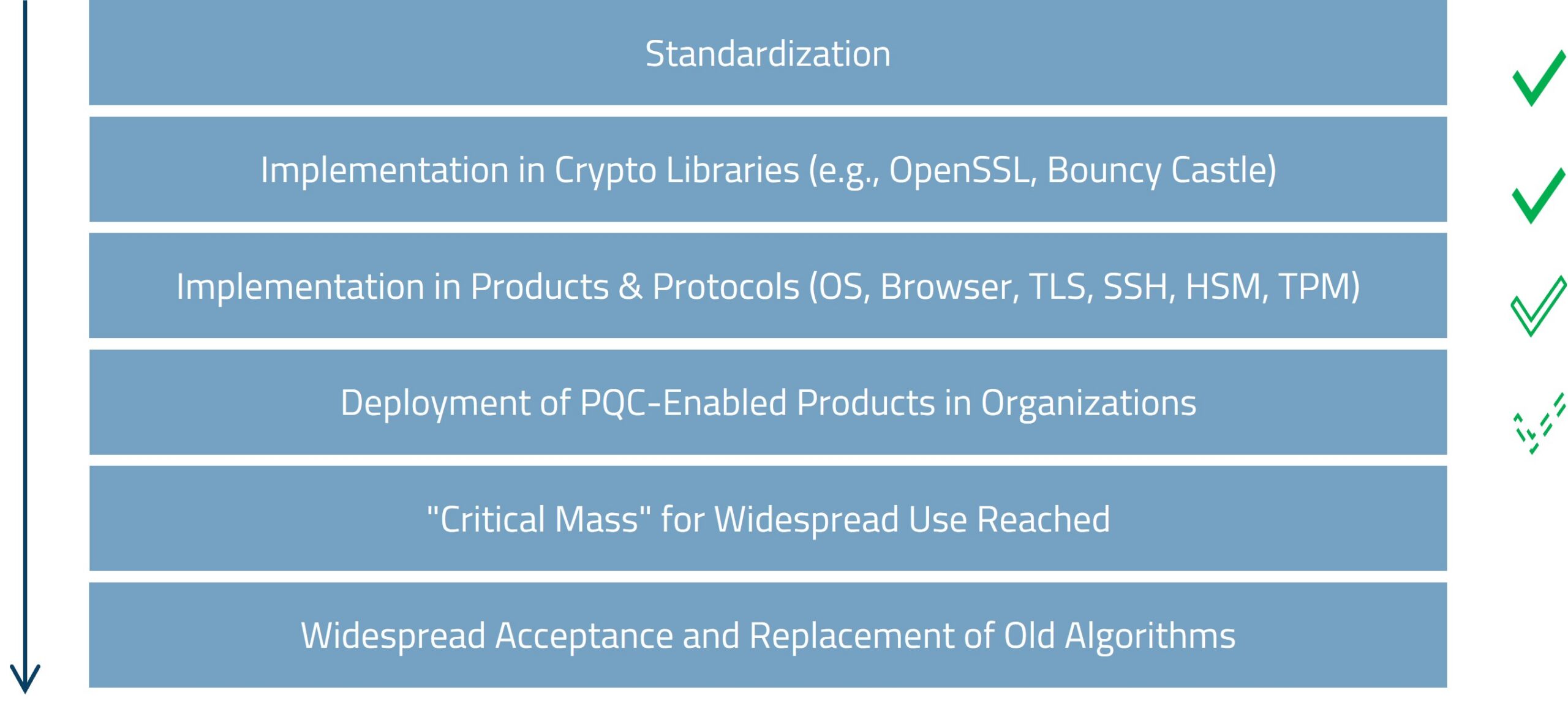 Implementation of New Cryptographic Methods