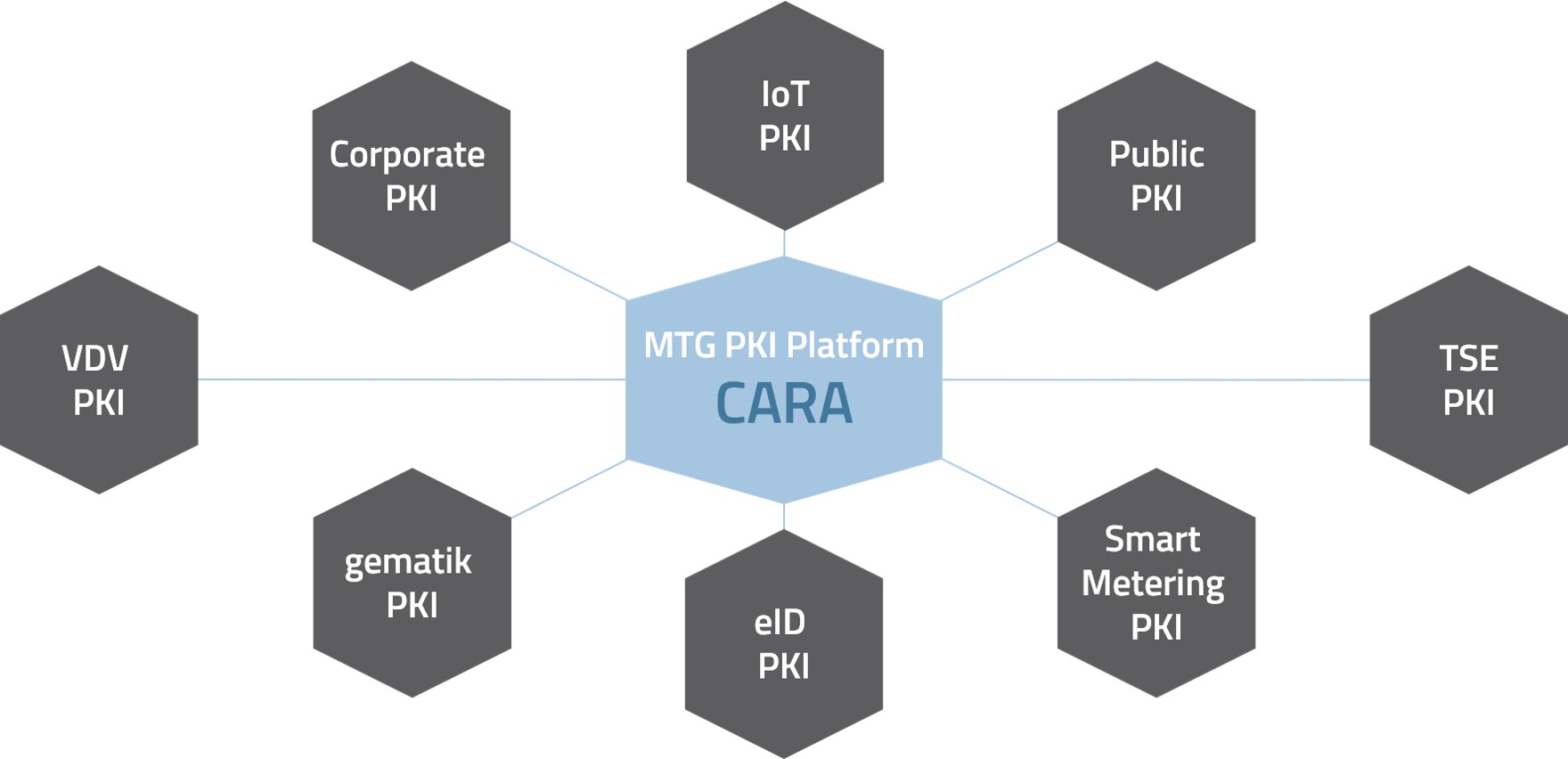 MTG CARA – PKI Use Cases