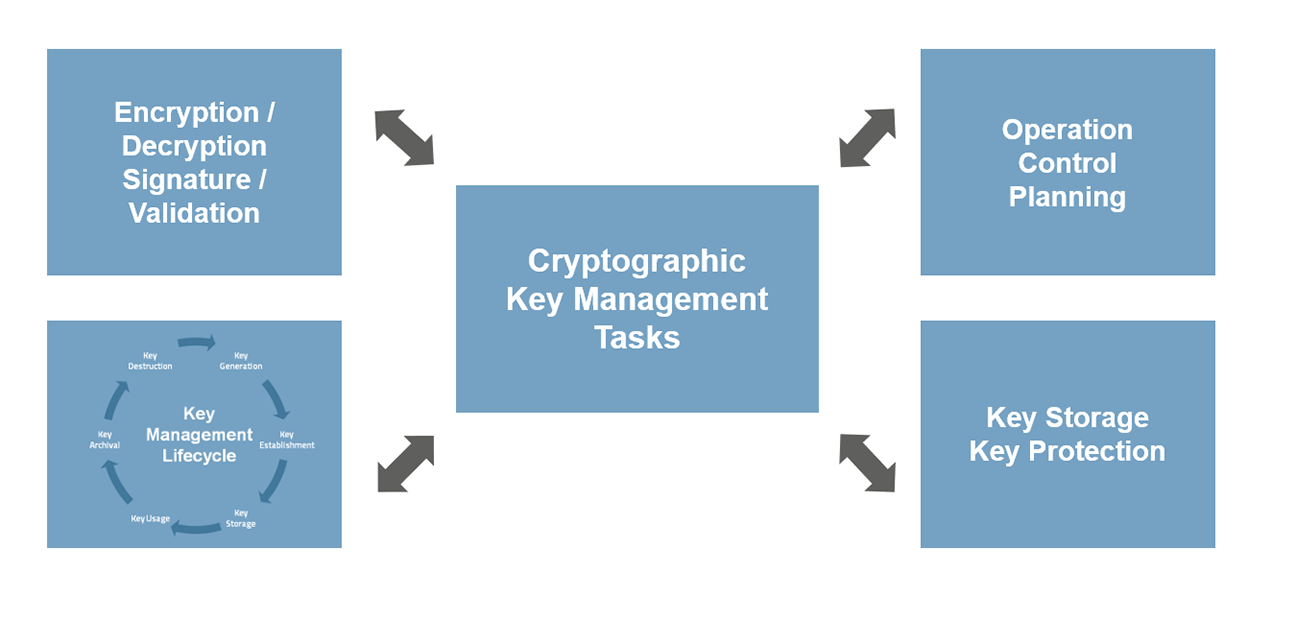 Key Management System Tasks