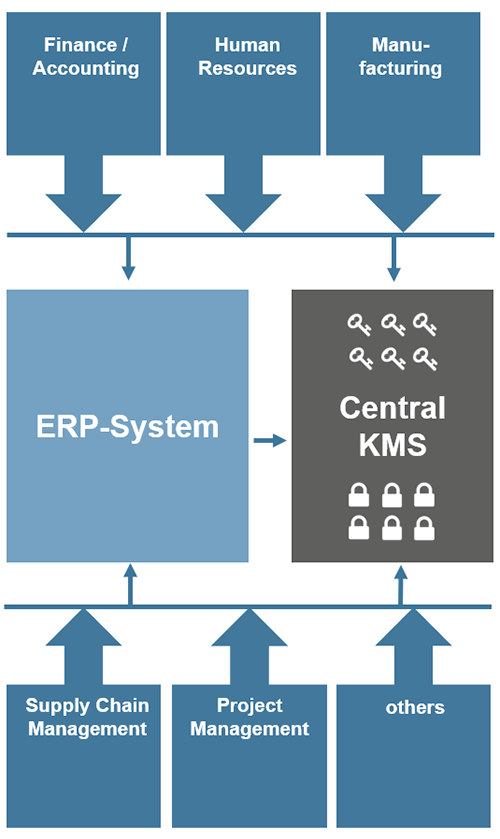 KMS Integration with ERP Systems