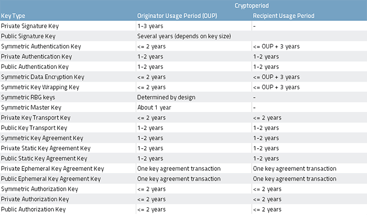 Cryptographic Key Management Costs