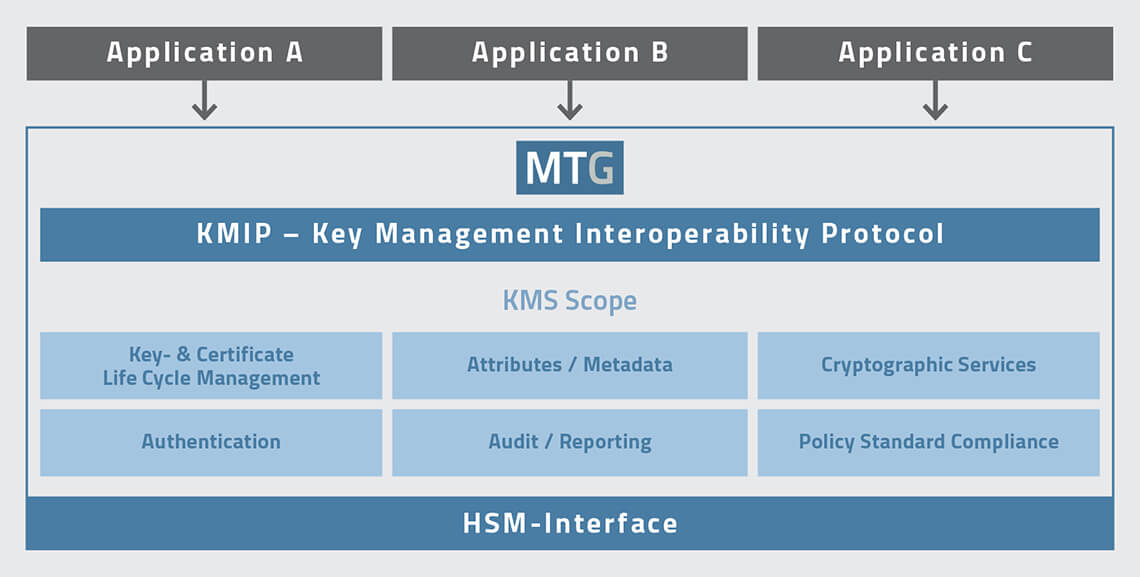 MTG KMS Technologies and Functions