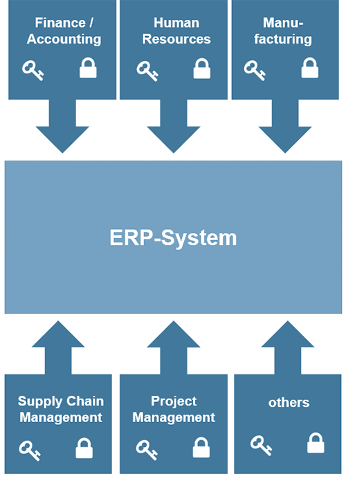 KMS and ERP Integration