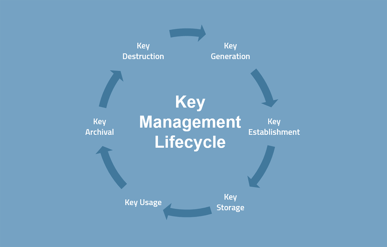 MTG KMS Key Lifecycle