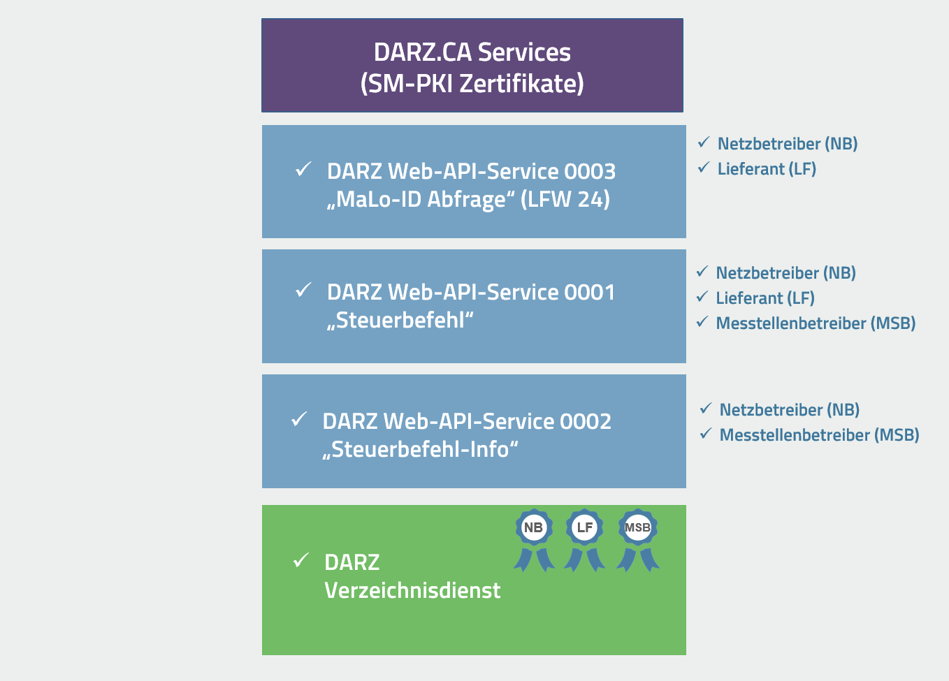 DARZ energy@Web API Services powered by MTG