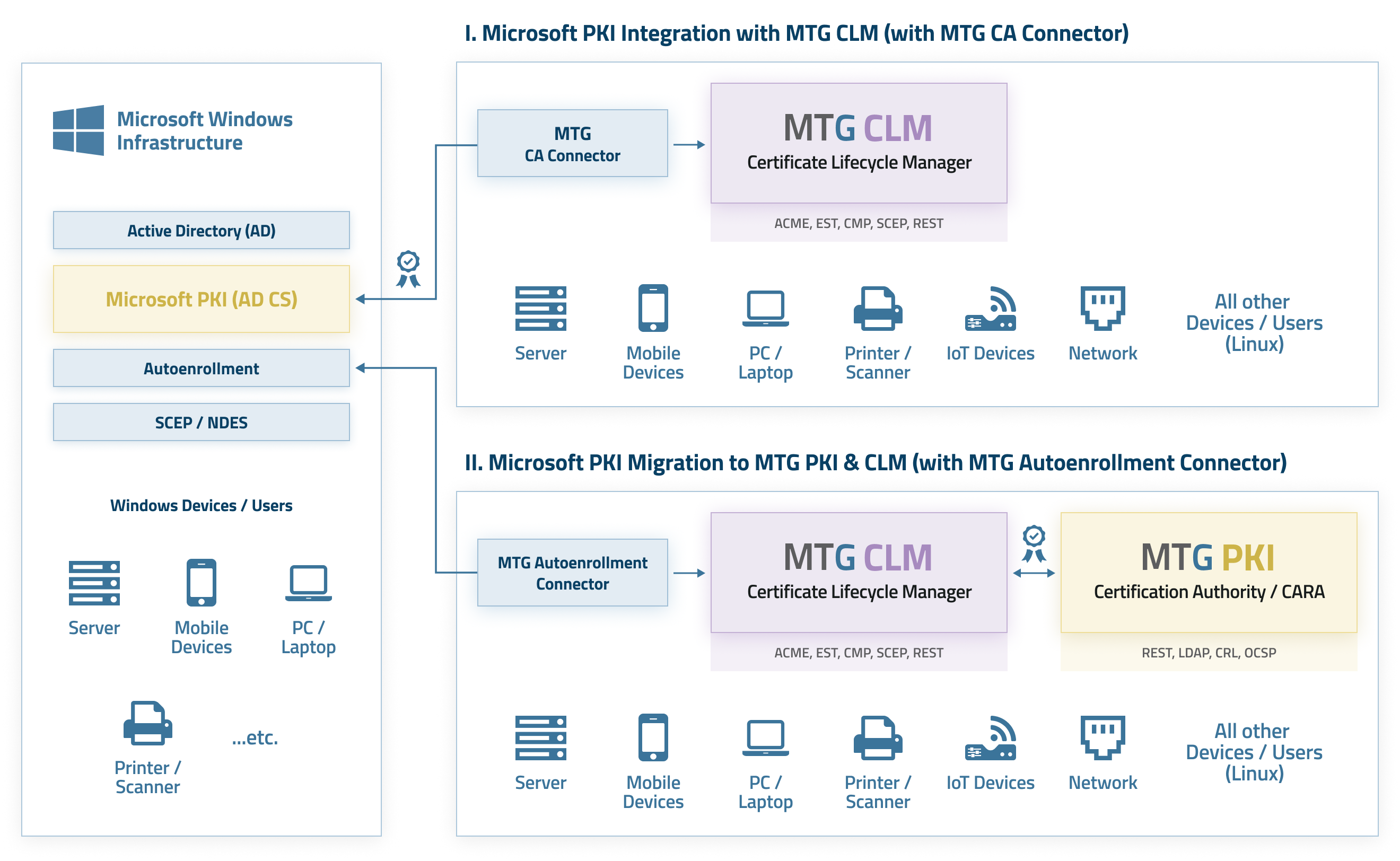 Microsoft PKI Integration und Migration – AD CS