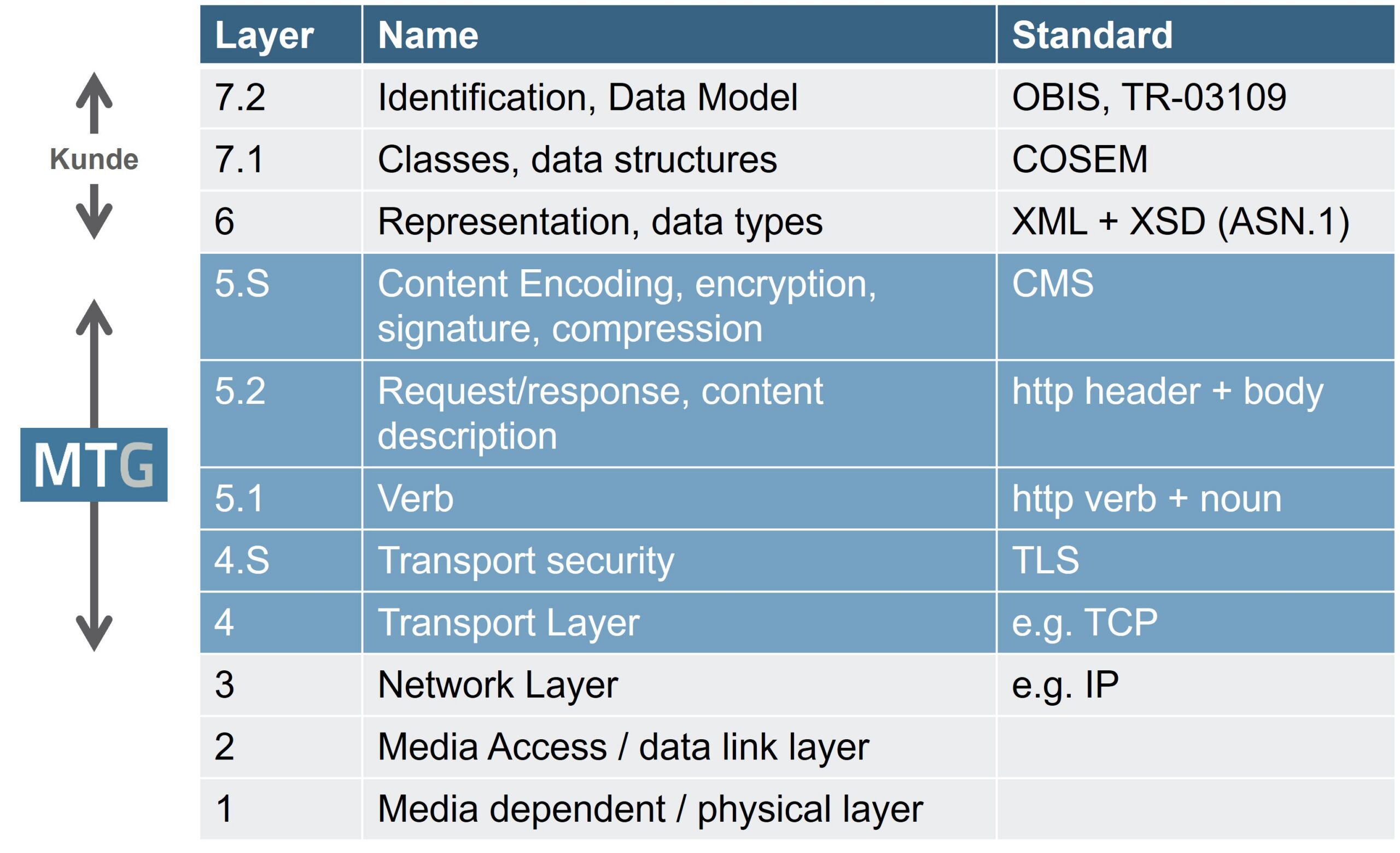 MCC in the OSI Reference Model