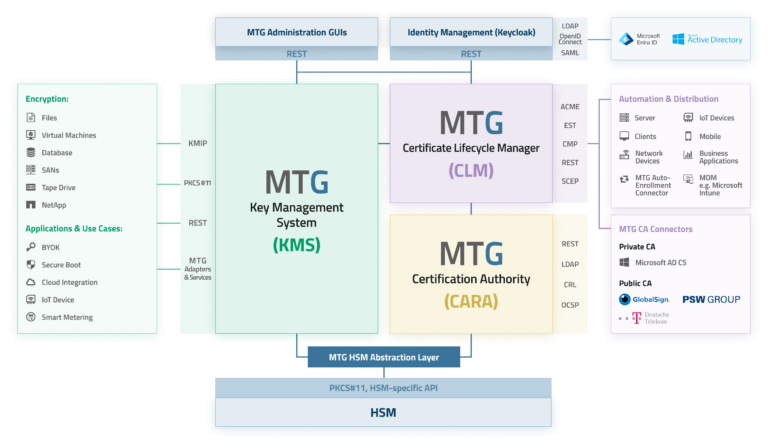 MTG ERS – Enterprise Resource Security