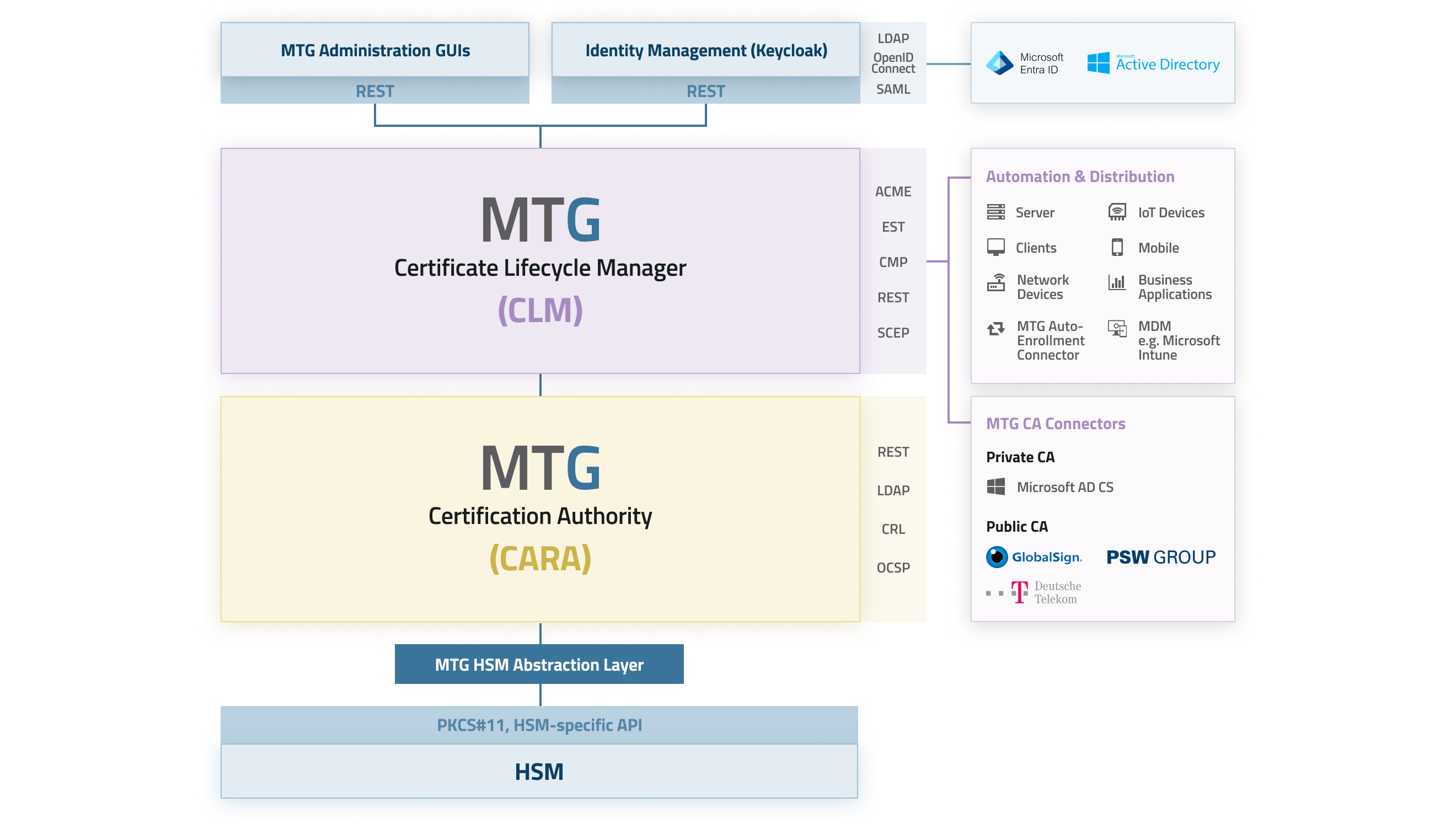 MTG Corporate PKI Architecture (© MTG AG)
