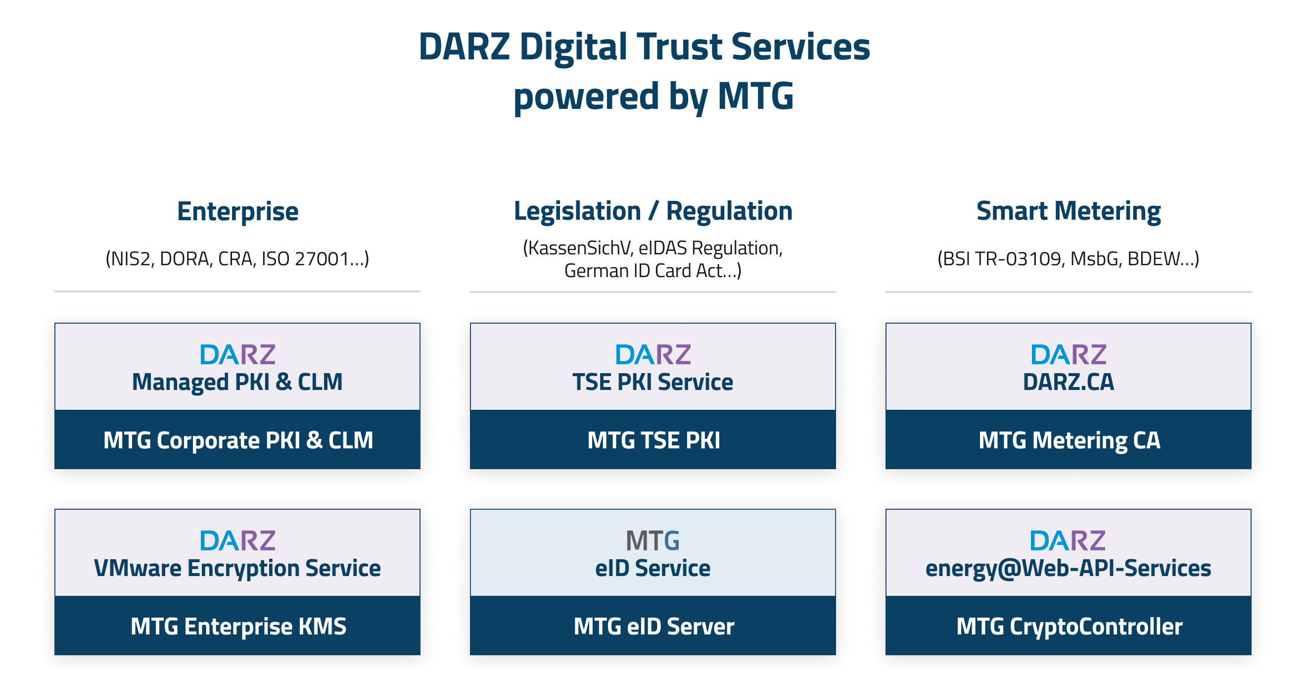 Overview of DARZ Digital Trust Services powered by MTG