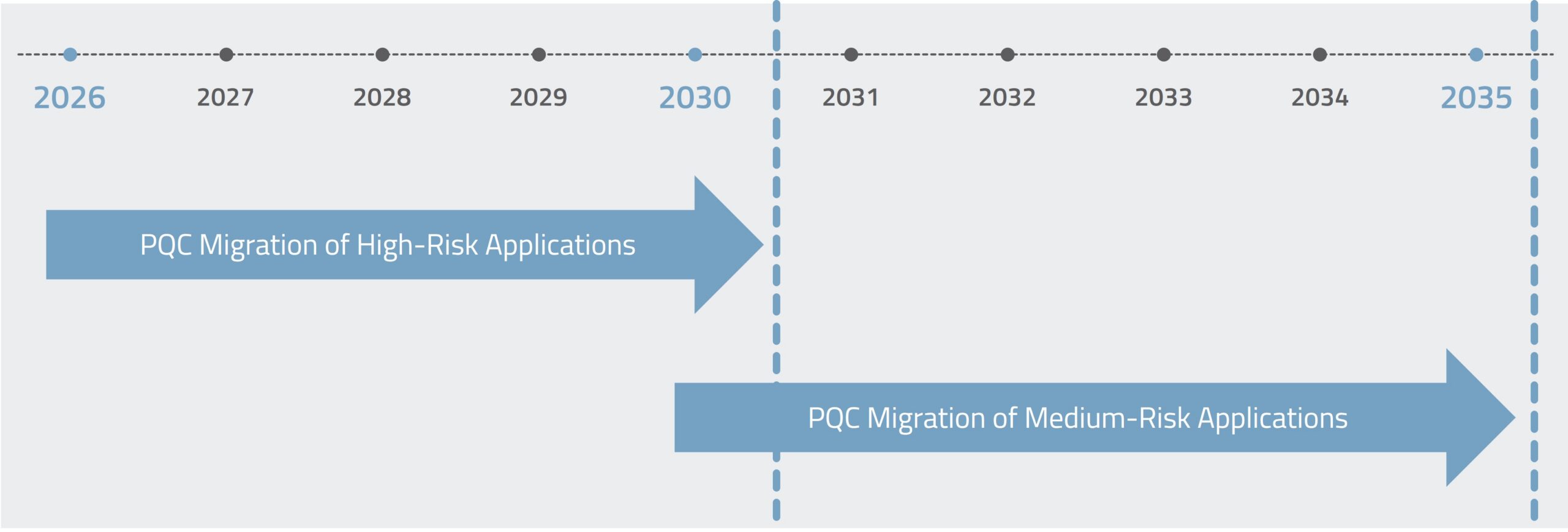 PQC Migration – EU Timeline