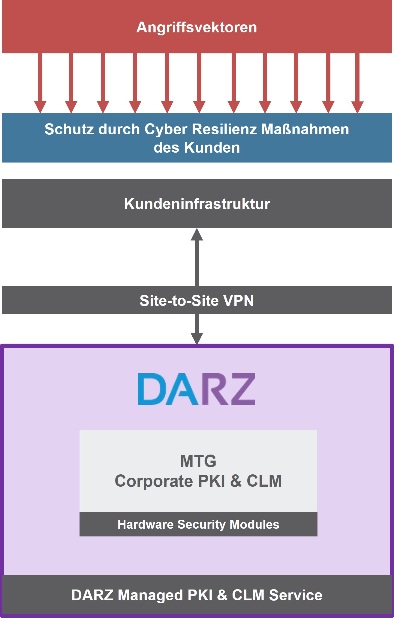 VPN – Managed PKI Services