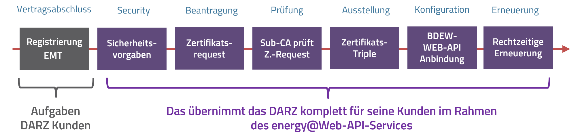 Smart Meter PKI Certificate Processes – EMT API