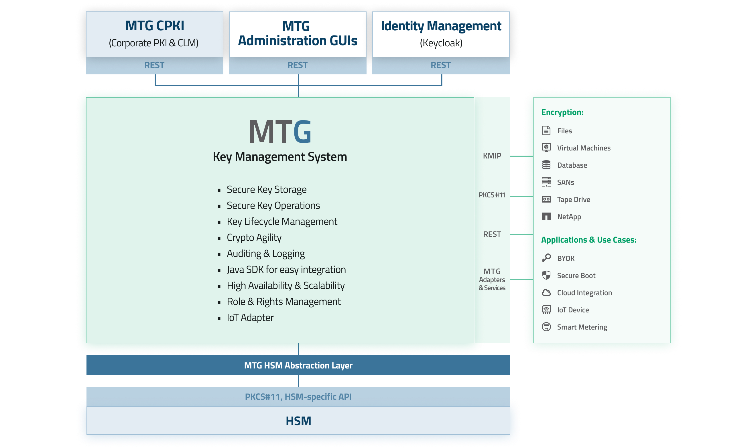 MTG Enterprise Key Management System Architecture (© MTG AG)