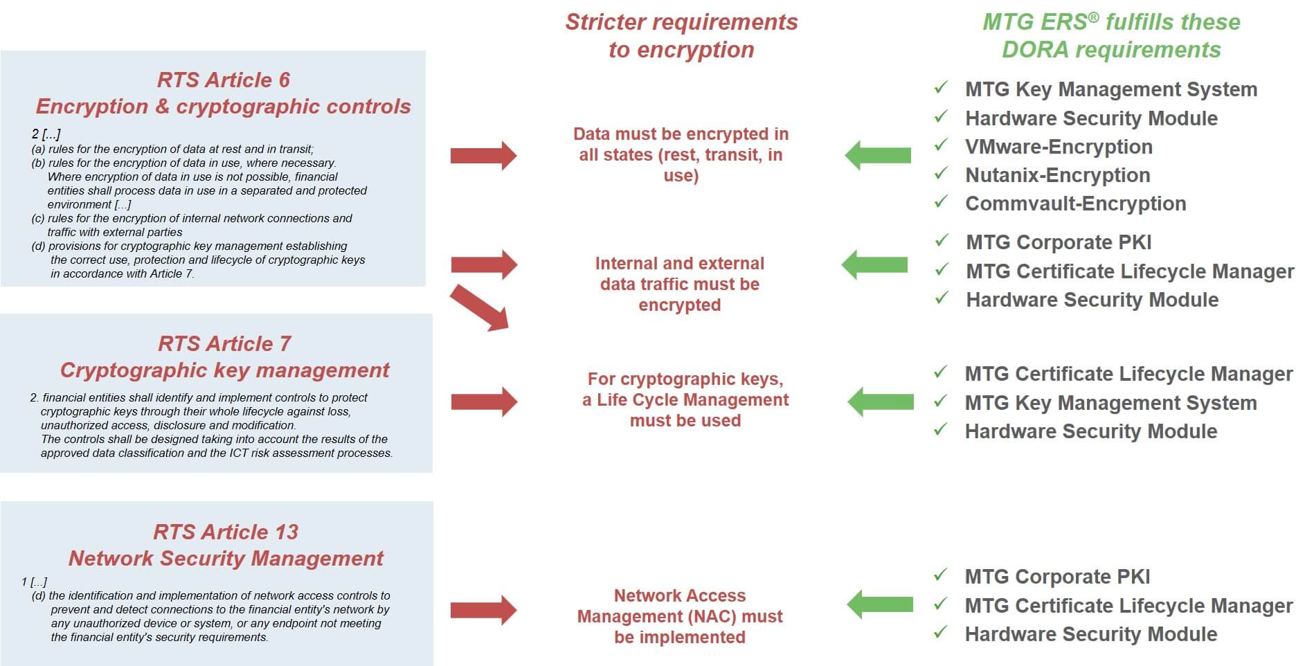 Overview of DORA requirements for encryption, cryptographic key management and network security, with corresponding MTG ERS solutions