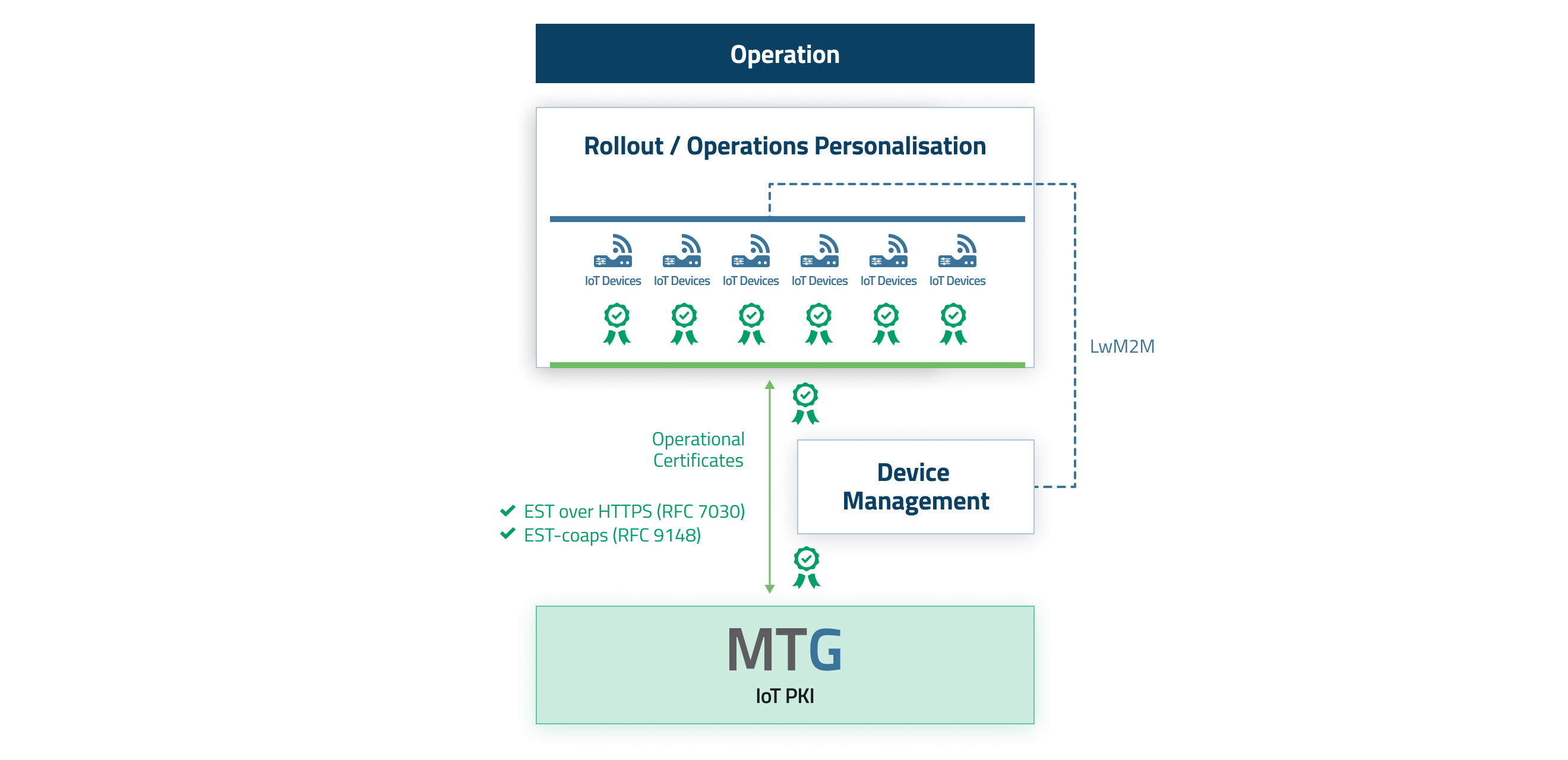 Certificate Management with LwM2M and EST
