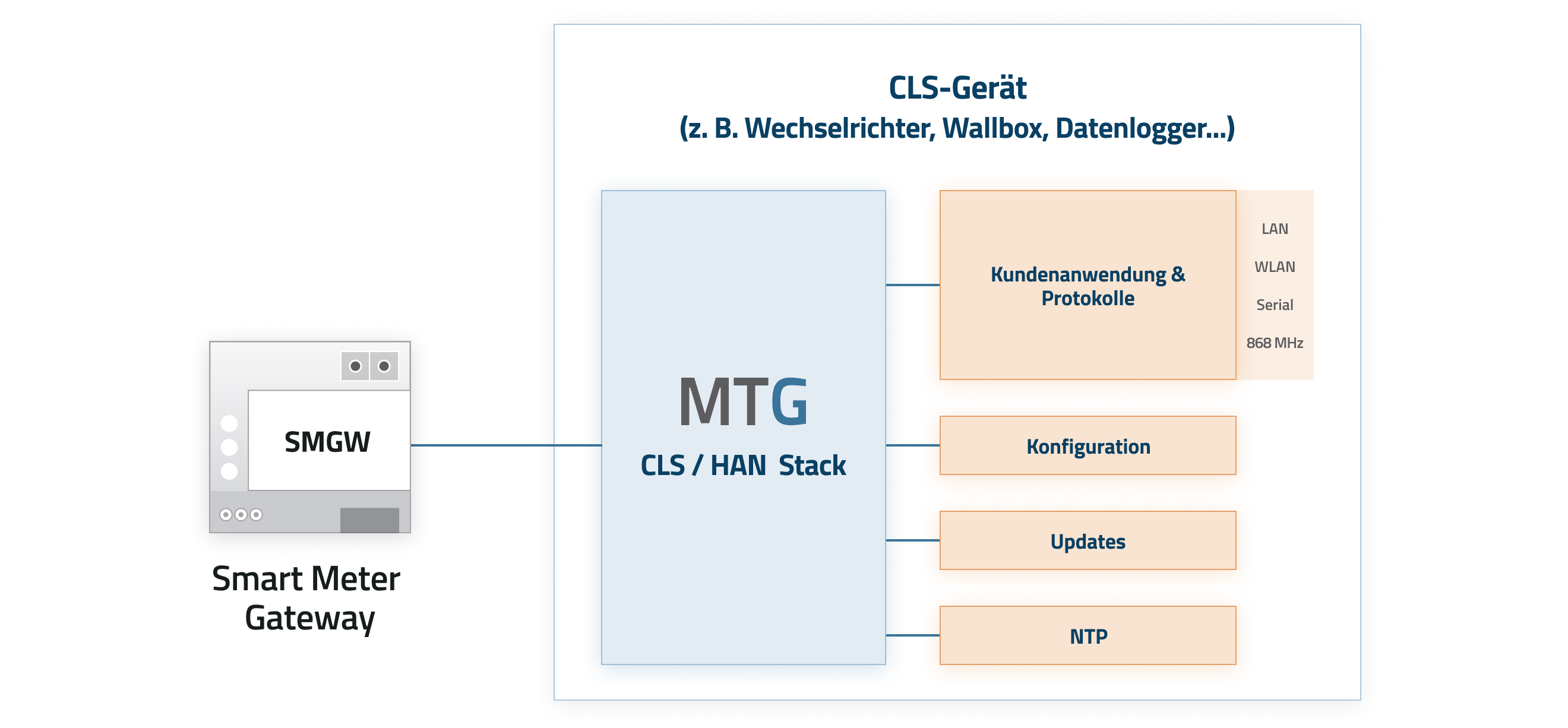 MTG CLS Stack for your CLS devices