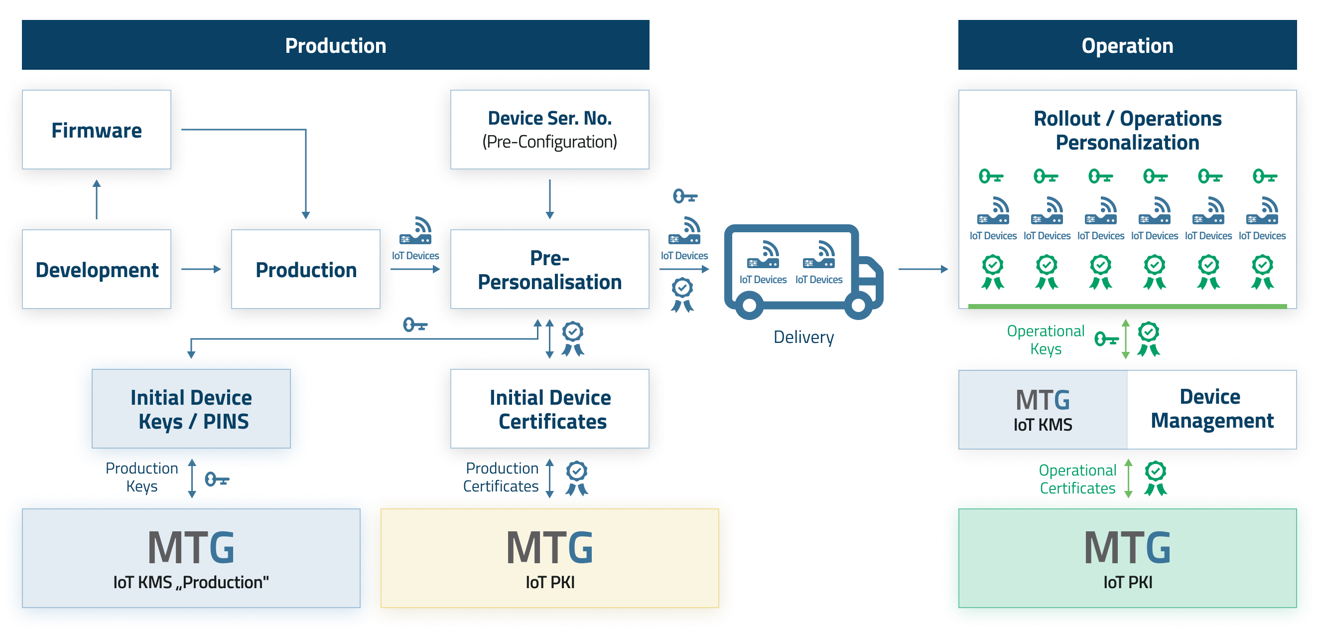 Combined Use of PKI and Key Management System