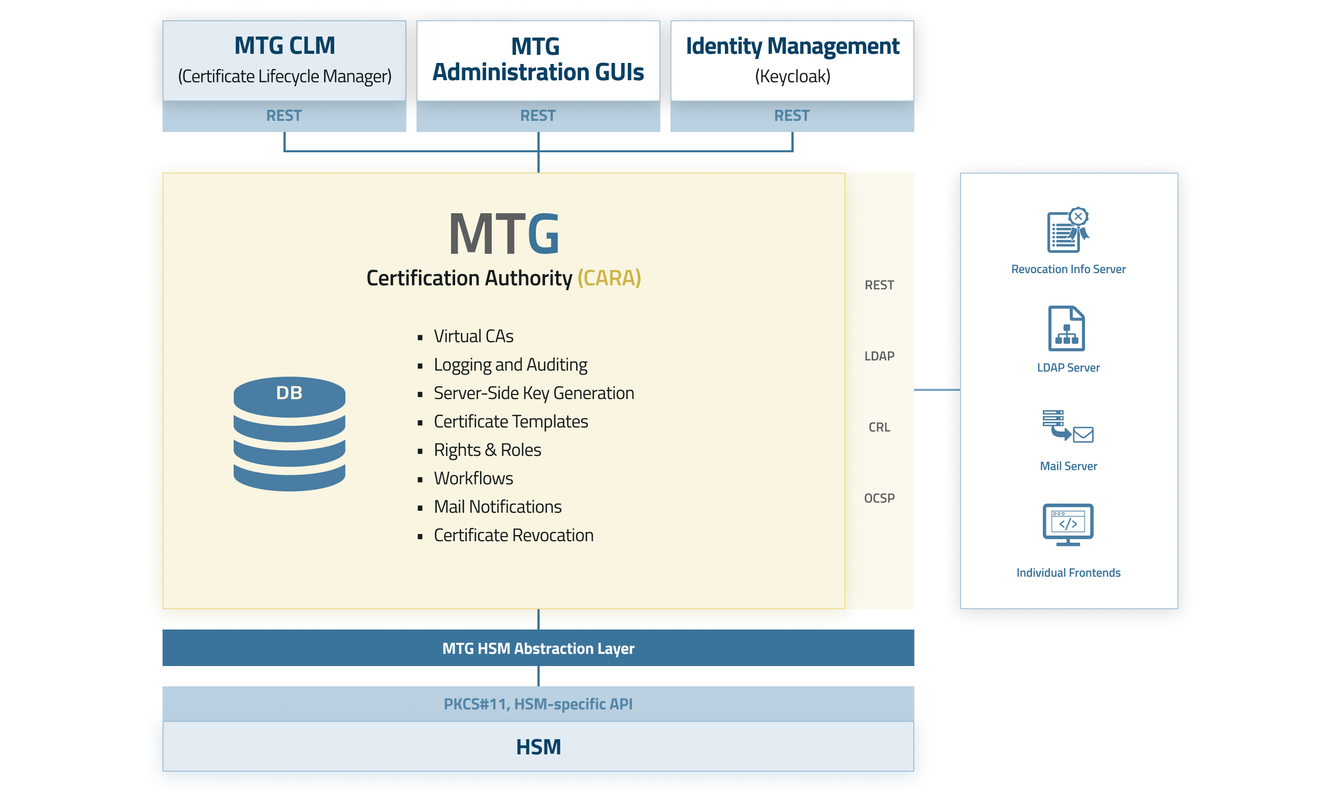 MTG CARA – Architecture