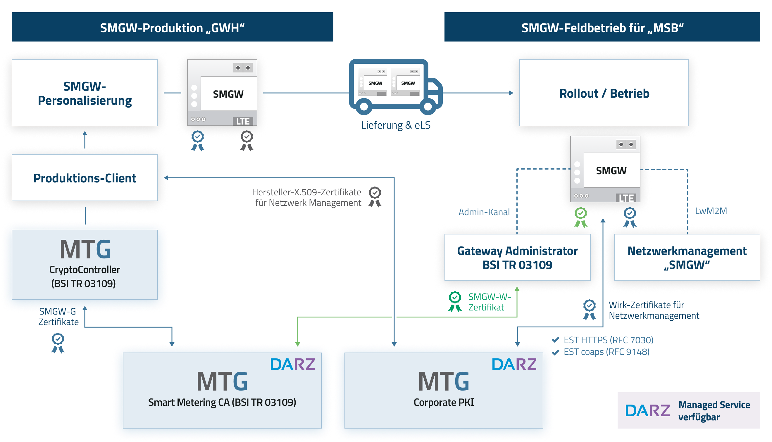 SMGW Produktion & Netzwerkmanagement (© MTG)