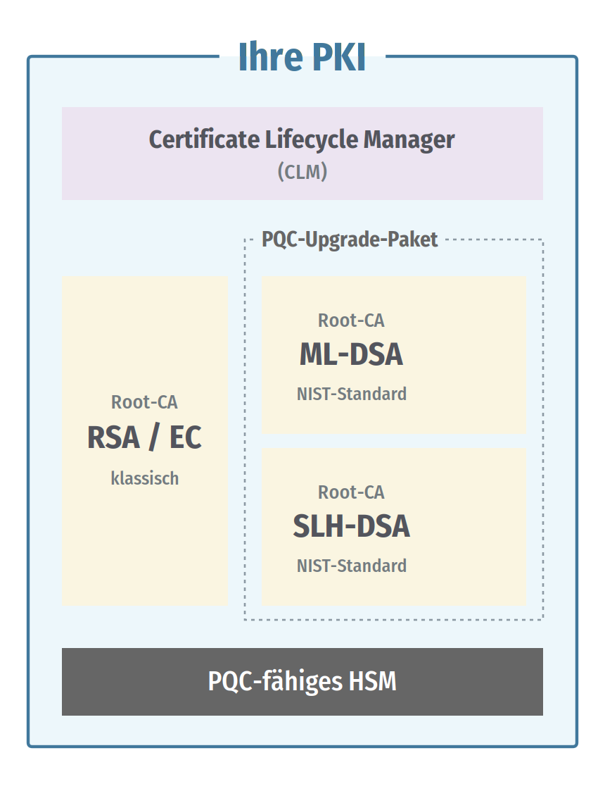 PQC-Upgrade-Paket